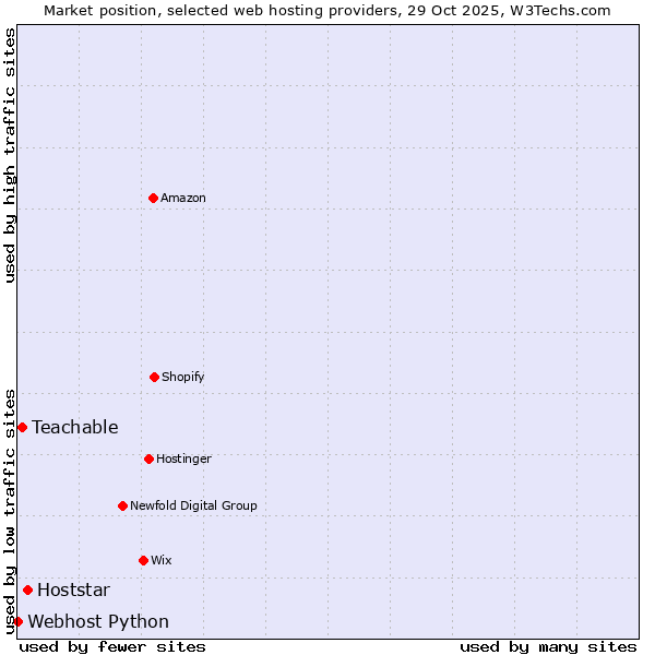 Market position of Hoststar vs. Teachable vs. Webhost Python