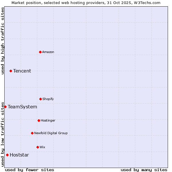 Market position of Tencent vs. Hoststar vs. TeamSystem