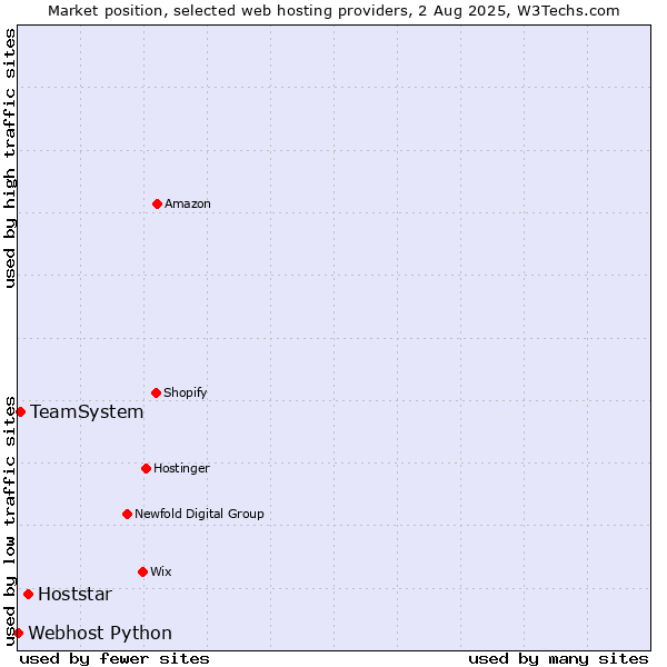 Market position of Hoststar vs. TeamSystem vs. Webhost Python