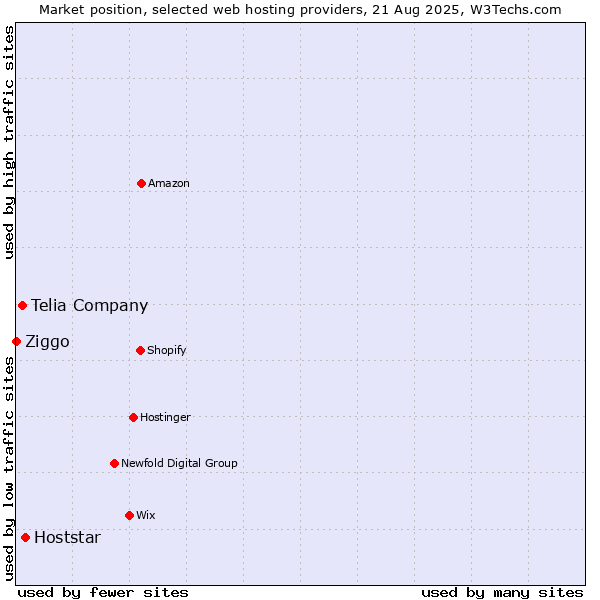 Market position of Hoststar vs. Telia Company vs. Ziggo