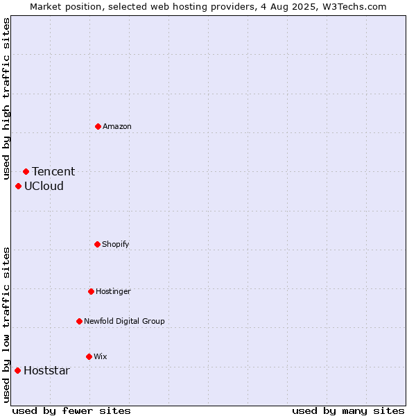 Market position of Tencent vs. UCloud vs. Hoststar
