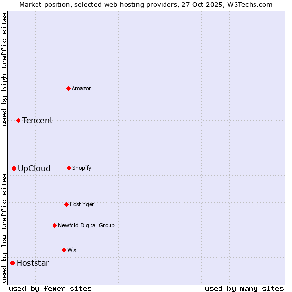 Market position of Tencent vs. UpCloud vs. Hoststar