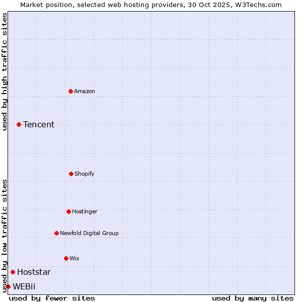 Market position of Tencent vs. Hoststar vs. WEBii