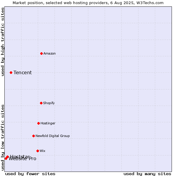 Market position of Tencent vs. Hoststar vs. Website Pro