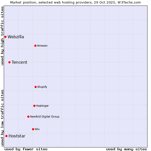 Market position of Tencent vs. Hoststar vs. Webzilla