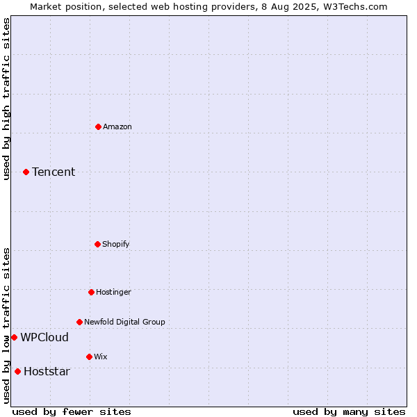 Market position of Tencent vs. Hoststar vs. WPCloud