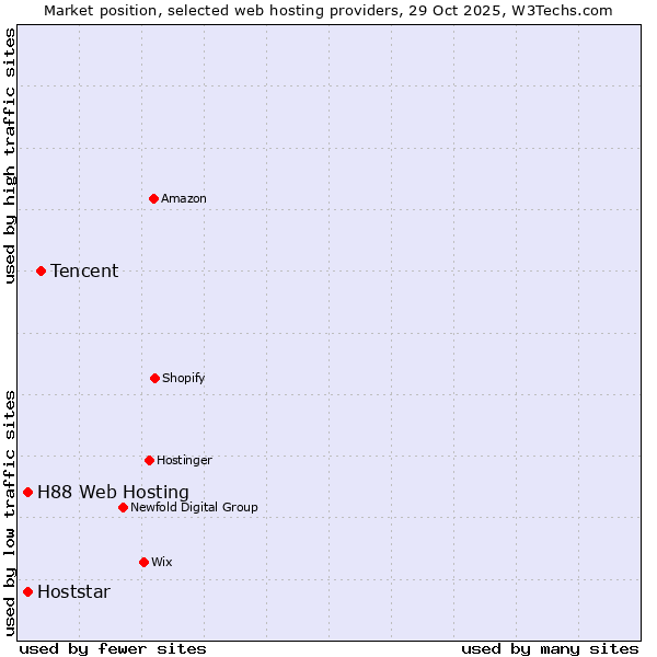 Market position of Tencent vs. Hoststar vs. H88 Web Hosting