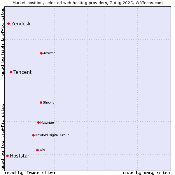 Market position of Tencent vs. Zendesk vs. Hoststar