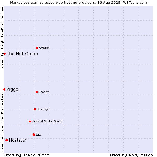 Market position of Hoststar vs. The Hut Group vs. Ziggo