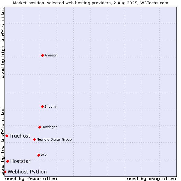 Market position of Hoststar vs. Truehost vs. Webhost Python