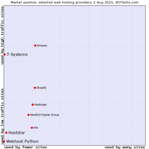 Market position of Hoststar vs. T-Systems vs. Webhost Python