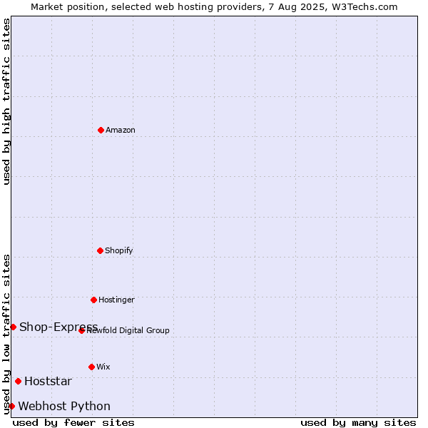 Market position of Hoststar vs. Shop-Express vs. Webhost Python
