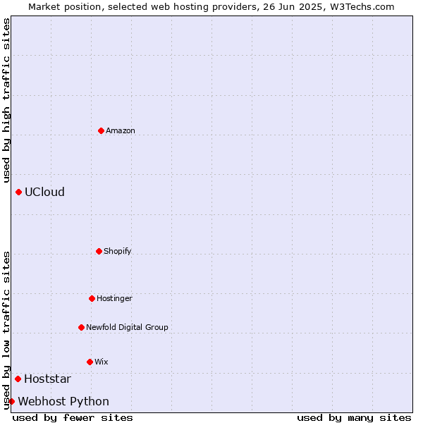 Market position of UCloud vs. Hoststar vs. Webhost Python