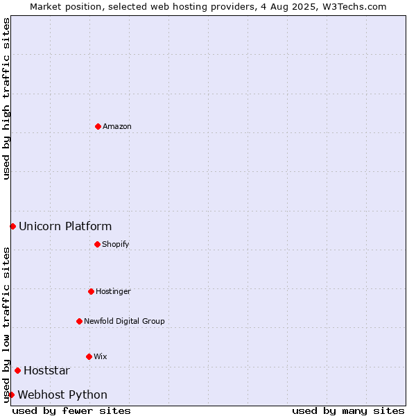Market position of Hoststar vs. Unicorn Platform vs. Webhost Python