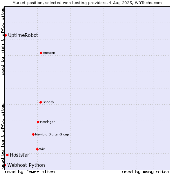 Market position of Hoststar vs. UptimeRobot vs. Webhost Python