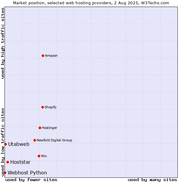 Market position of Hoststar vs. Utabweb vs. Webhost Python