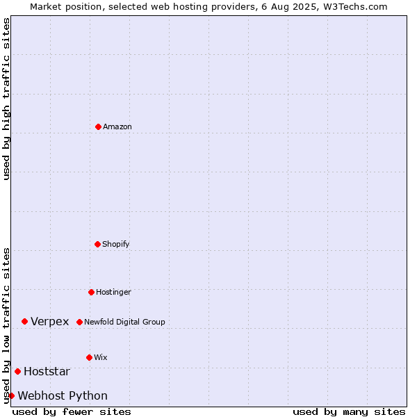 Market position of Verpex vs. Hoststar vs. Webhost Python