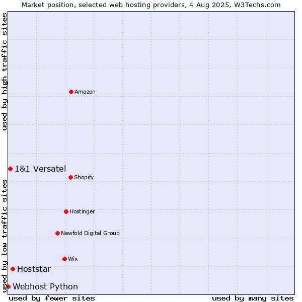 Market position of Hoststar vs. 1&1 Versatel vs. Webhost Python