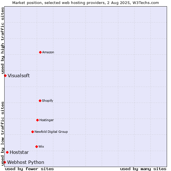 Market position of Hoststar vs. Visualsoft vs. Webhost Python