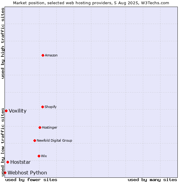 Market position of Hoststar vs. Voxility vs. Webhost Python