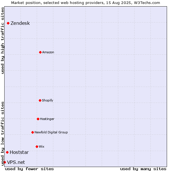 Market position of Zendesk vs. Hoststar vs. VPS.net