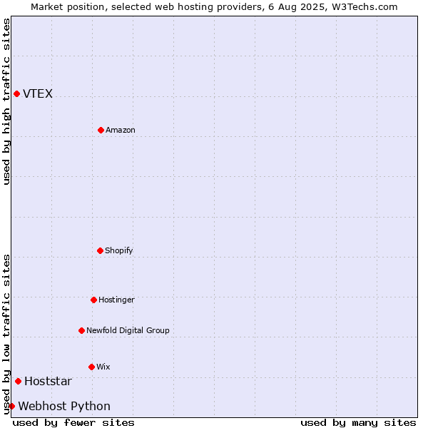 Market position of Hoststar vs. VTEX vs. Webhost Python