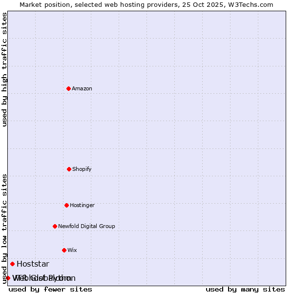 Market position of Hoststar vs. Webhost Python vs. VTR Globalcom