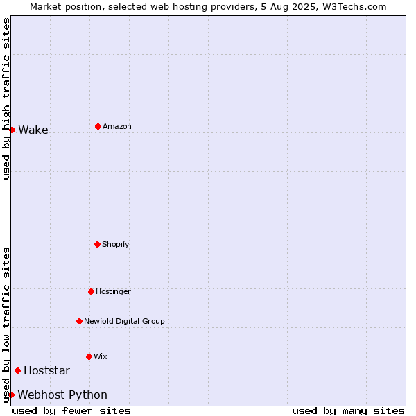 Market position of Hoststar vs. Wake vs. Webhost Python