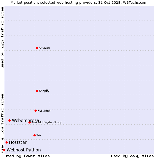 Market position of Webempresa vs. Hoststar vs. Webhost Python