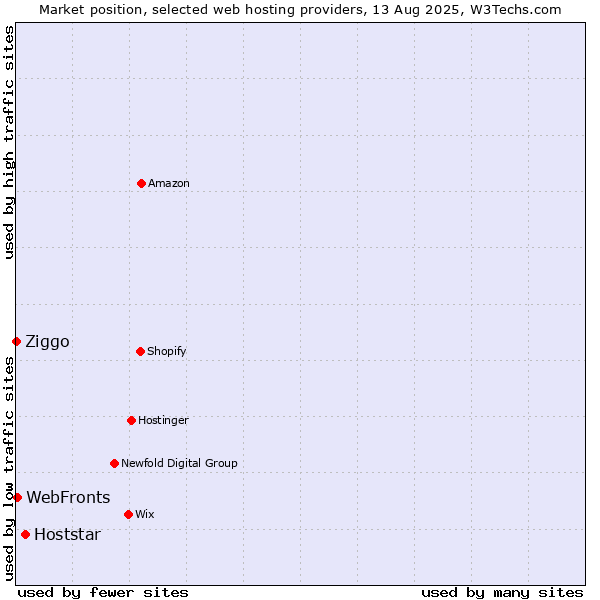 Market position of Hoststar vs. WebFronts vs. Ziggo