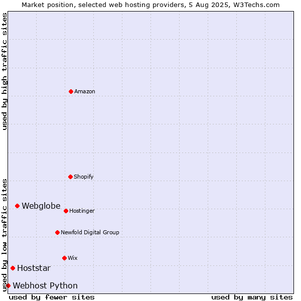 Market position of Webglobe vs. Hoststar vs. Webhost Python