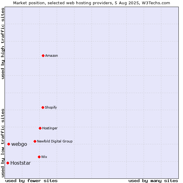 Market position of webgo vs. Hoststar