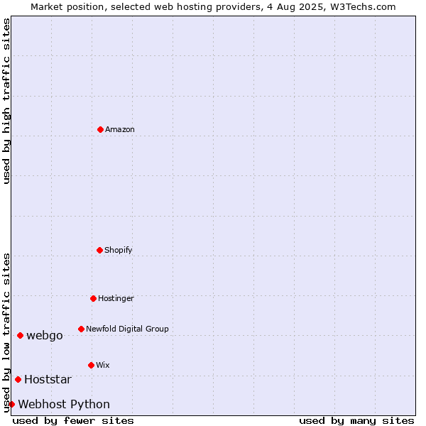 Market position of webgo vs. Hoststar vs. Webhost Python