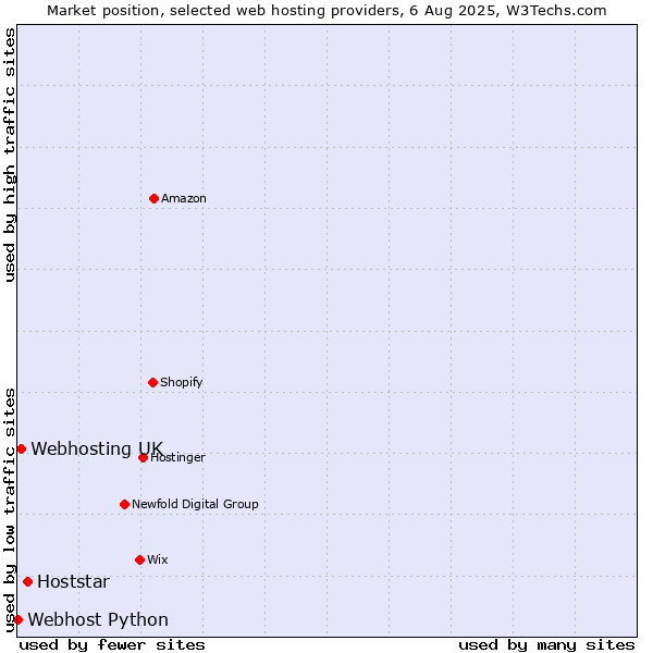 Market position of Hoststar vs. Webhosting UK vs. Webhost Python