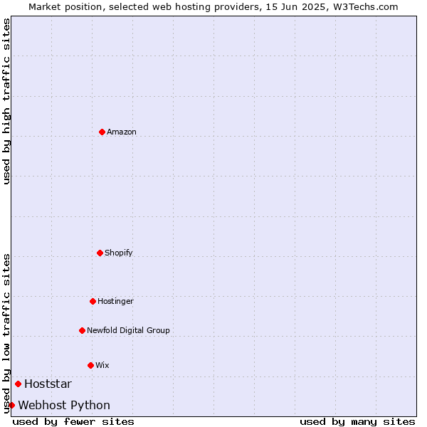 Market position of Hoststar vs. Webhost Python
