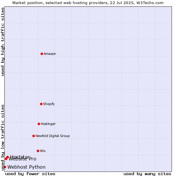 Market position of Hoststar vs. Website Pro vs. Webhost Python