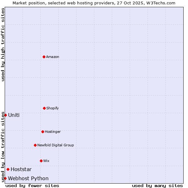 Market position of Hoststar vs. Uniti vs. Webhost Python