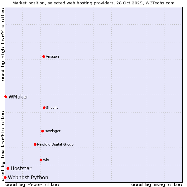 Market position of Hoststar vs. WMaker vs. Webhost Python