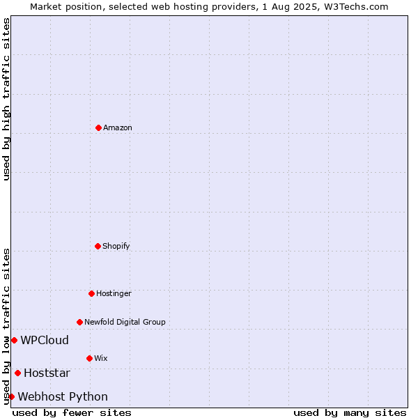 Market position of Hoststar vs. WPCloud vs. Webhost Python