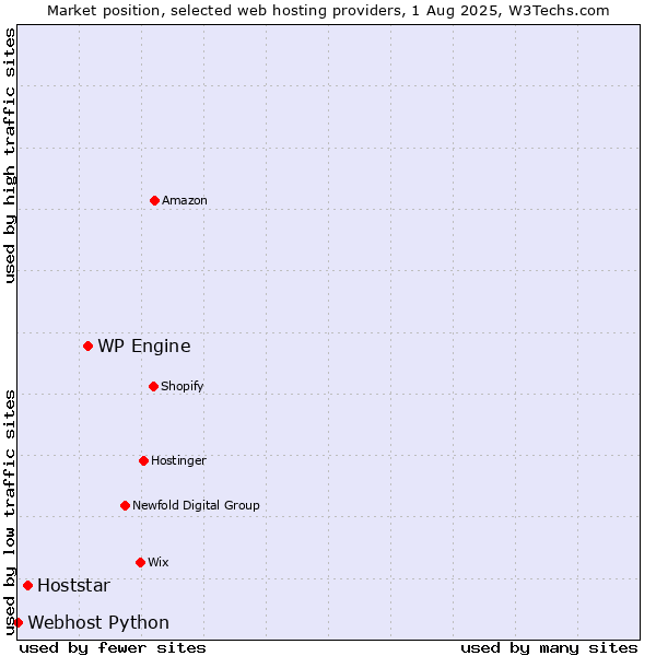 Market position of WP Engine vs. Hoststar vs. Webhost Python