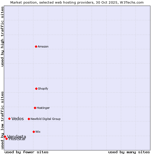Market position of Vedos vs. Hoststar vs. Vendasta