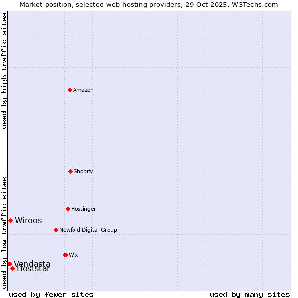 Market position of Hoststar vs. Wiroos vs. Vendasta