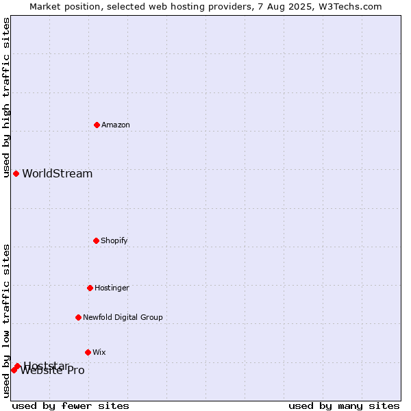 Market position of Hoststar vs. WorldStream vs. Website Pro
