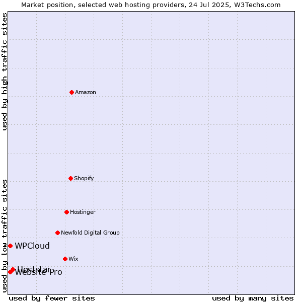 Market position of Hoststar vs. Website Pro vs. WPCloud