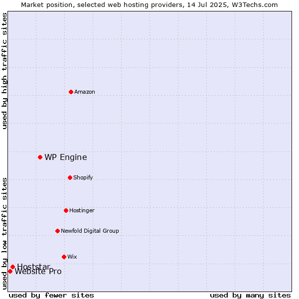 Market position of WP Engine vs. Hoststar vs. Website Pro