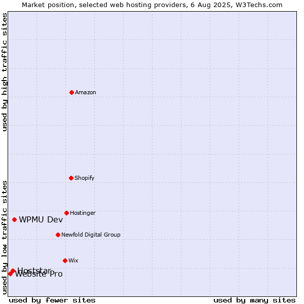 Market position of WPMU Dev vs. Hoststar vs. Website Pro