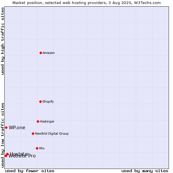 Market position of Hoststar vs. WP.one vs. Website Pro