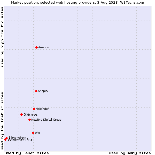 Market position of XServer vs. Hoststar vs. Website Pro