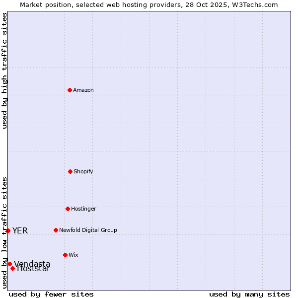 Market position of Hoststar vs. Vendasta vs. YER