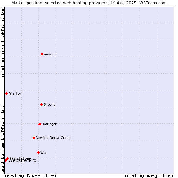 Market position of Hoststar vs. Yotta vs. Website Pro